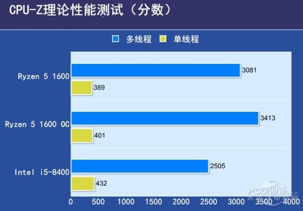 i5 8100和R5 1600选哪个好？i5-8400与R5-1600性能对比详细评测