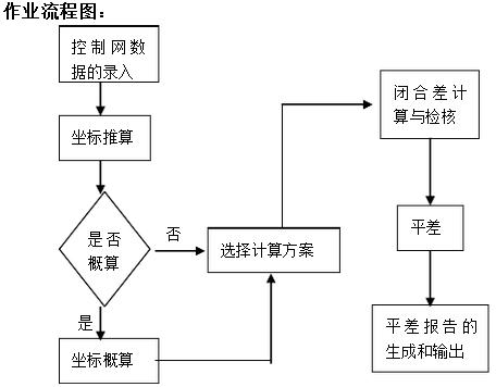 南方平差易怎么使用?南方平差易PA2005使用图文教程