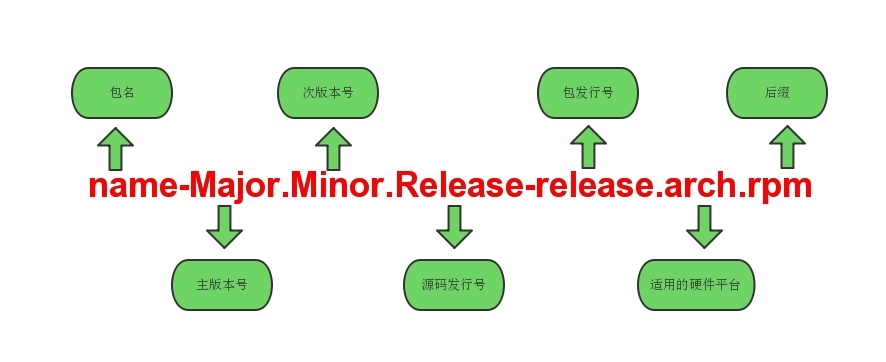 CentOS系统中rpm包管理器的使用技巧