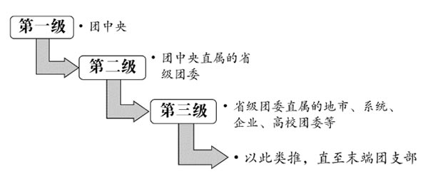 网上共青团智慧团建登录入口在哪？网上共青团智慧团建登录注册教程