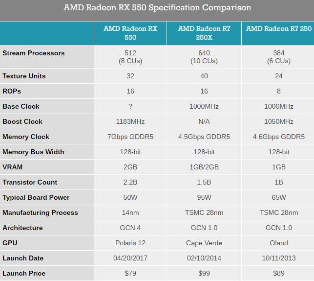 它的性能合格吗?Radeon RX 550显卡性能测试