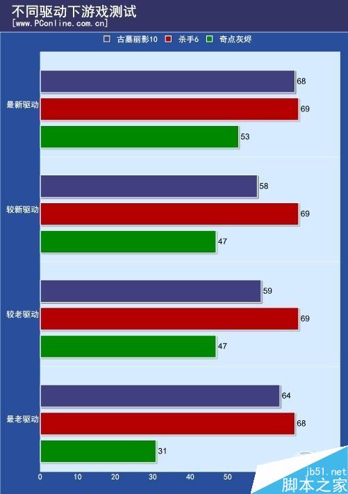 n卡负优化是真的吗？NV换显卡驱动负优化实测