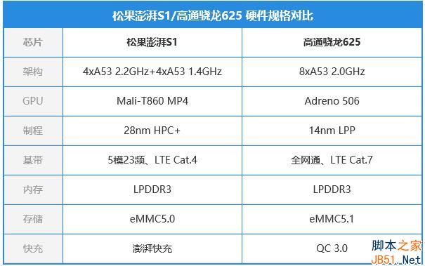 松果澎湃s1和骁龙625哪个好？松果澎湃S1和骁龙625详细评测