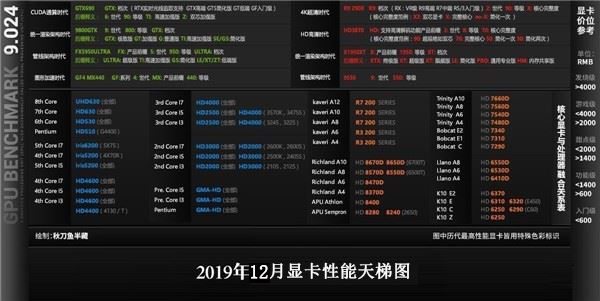2019年12月显卡排行榜天梯图 显卡天梯图2019最新版