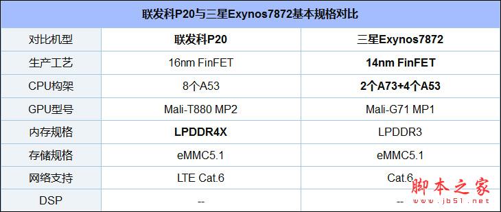 三星Exynos 7872和联发科ExynosP20哪个好？联发科P20和三星7872区别对比