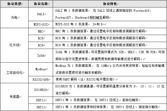 用示波器直接破解30种通信协议解析