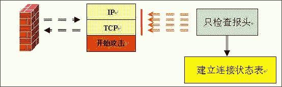 防火墙的工作技术分类与基础原理