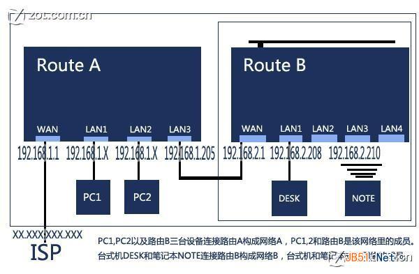 共享有线路由后自己再接无线路由的方案图文详细介绍(完美解决)