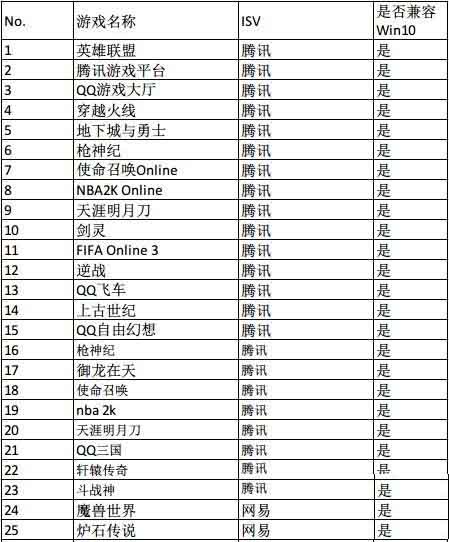升级到win10周年更新版可以玩哪些游戏?