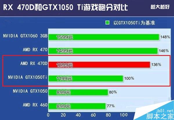 AMD RX 470D和GTX1050Ti哪个好？GTX1050Ti/RX 470D天梯图性能对比详解