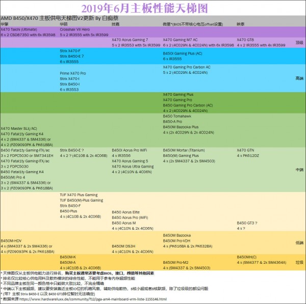 2019年6月主板性能天梯图 主板天梯图2019最新版
