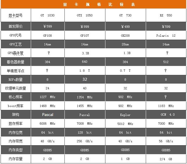 GT1030值得买吗？NVIDIA GT 1030首发全面评测