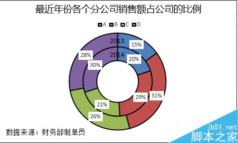 Excel制作环形图表方法介绍