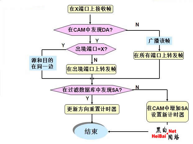 不用ARP欺骗而进行的嗅探技术（图）