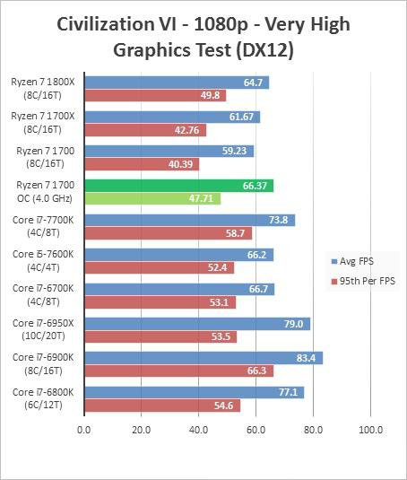 AMD Ryzen 7 1700超频跑分成绩曝光：完胜intel酷睿i7处理器
