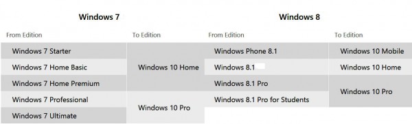 微软官方公布Windows 10 系统和硬件要求