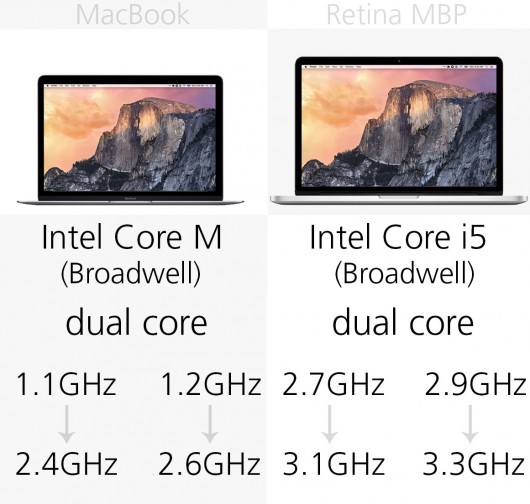 MacBook和13英寸MacBook Pro规格对比分析