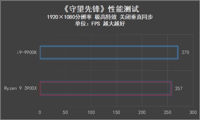 AMD Ryzen 9 3900X和i9-9900K哪款好 两款处理器性能对比