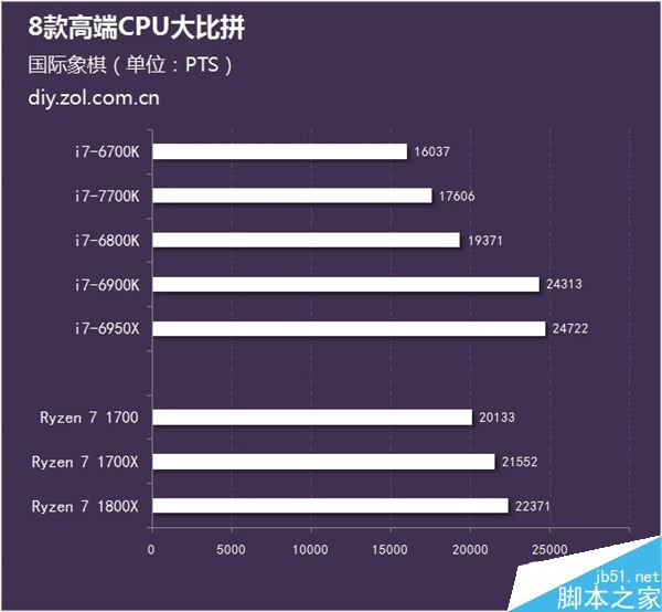 近期该如何选购高端处理器?8款AMD及Intel高端CPU的性能对比