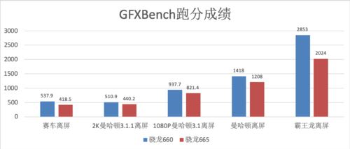 骁龙665和骁龙660哪款好 骁龙665处理器性能评测