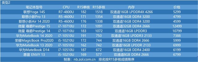 十代酷睿与三代锐龙性能哪个好 十代酷睿对比三代锐龙性能评测