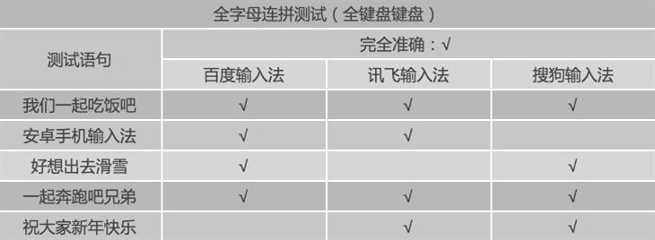 哪个更好用？搜狗/讯飞/百度三款手机输入法全面对比评测