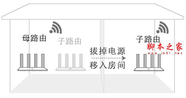 华为路由WS5200和HiLink智联路由器级联组网的方法介绍
