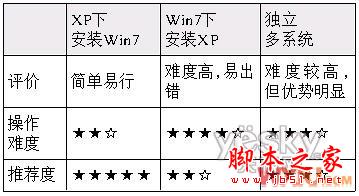 XP和Win7双系统安装教程 WIN7下装XP以及XP下装WIN7(图文教程)