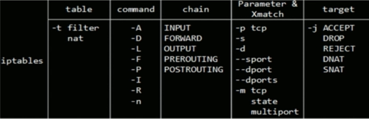 Linux iptables的规则组成介绍