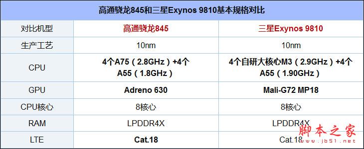 骁龙845和Exynos 9810哪个好？Exynos9810和高通骁龙845跑分评测