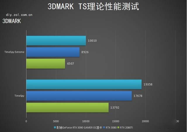 影驰RTX 3090 GAMER OC显卡怎么样 影驰RTX 3090 GAMER OC显卡评测