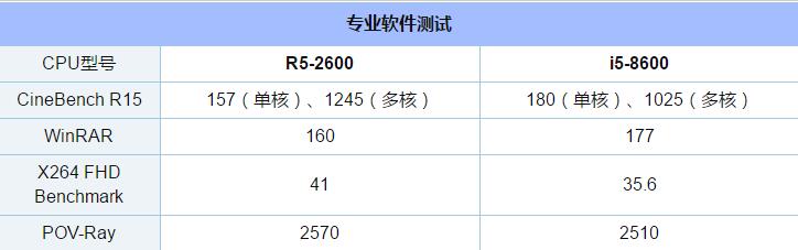 锐龙5-2600和i5-8600对比哪个好 i5-8600对比R5-2600评测详解