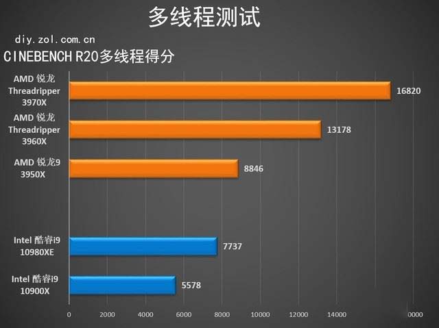 AMD Threadripper 3970X值得买吗 第三代锐龙Threadripper 3970X详细评测