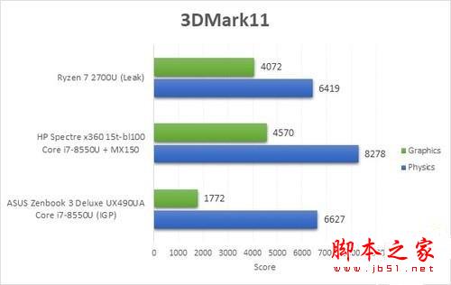 AMD八代全新APU性能首曝 MX150不敌