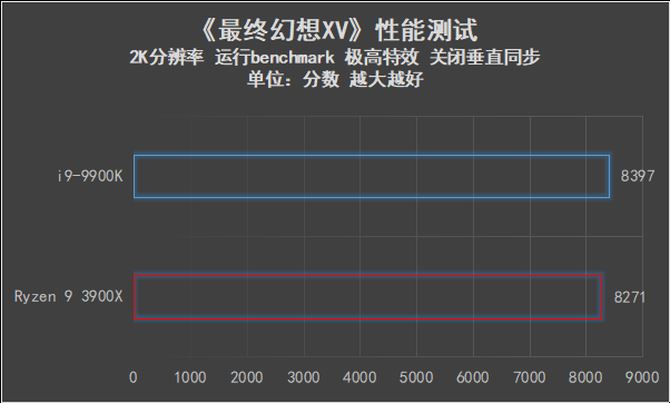 AMD Ryzen 9 3900X和i9-9900K哪款好 两款处理器性能对比