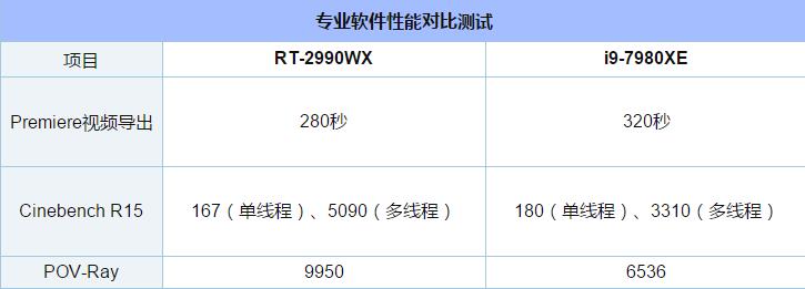 RT-2990WX和i9-7980XE哪个好 RT-2990WX对比RT-2990WX评测