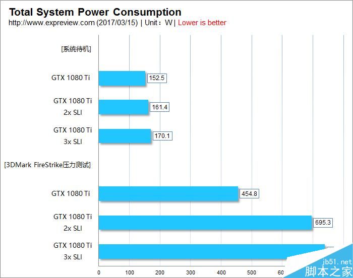 GTX 1080 Ti SLI有怎么性能变化?GTX 1080 Ti双路/三路测试