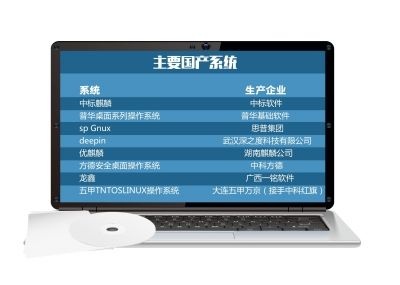 国产系统将代替windows 消息称每年替换15%Windows操作系统 国产系统将代替windows 消息称每年替换15%Windows操作系统