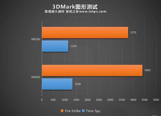 MX350显卡和GTX1050级别一样?笔记本MX350对比MX250性能评测