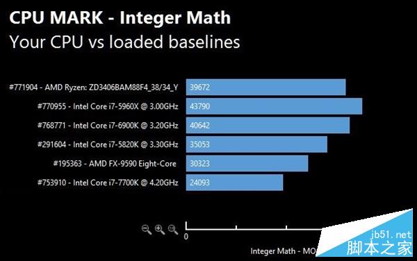 AMD Ryzen性能怎么样？AMD Ryzen次旗舰跑分批量成绩曝光