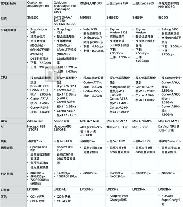骁龙865、天玑1000、麒麟990、Exynos 990哪款好 4款处理器区别对比