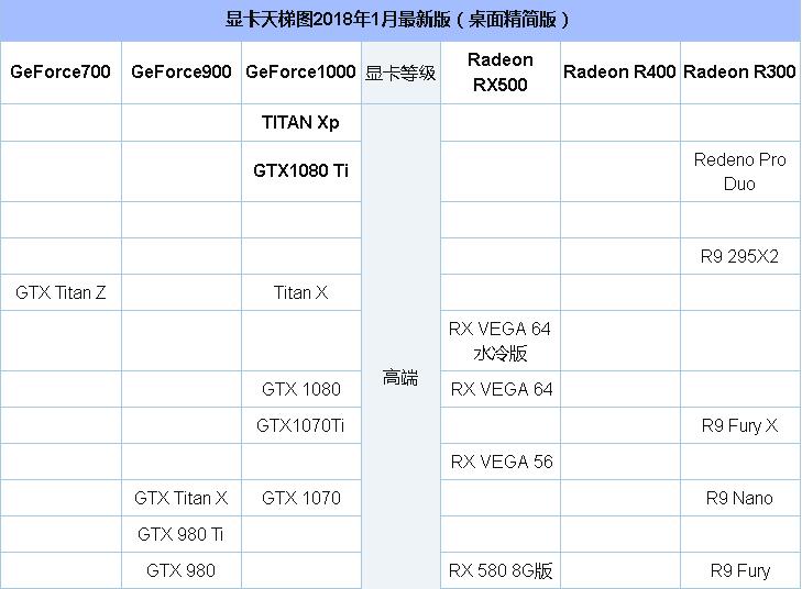 怎么看显卡性能好坏？显卡天梯图2018年1月最新版