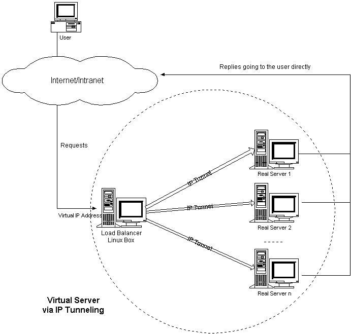 Linux虚拟服务器 LVS的三种负载均衡方式比较