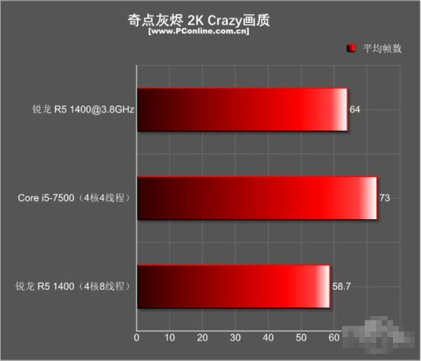 锐龙R5 1400对比i5 7500哪个好 R5-1400与i5-7500区别对比详细评测
