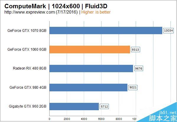1999元主流显卡GTX 1060性能实测:完胜RX 480