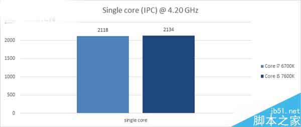 intel七代酷睿i5-7600K性能如何?Intel Kaby i5-7600K抢先评测