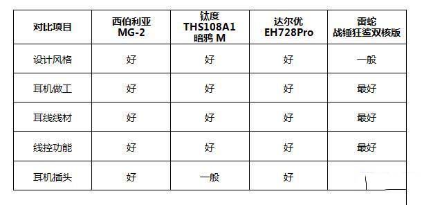 100至300元游戏耳机哪款值得买 四款耳机区别对比