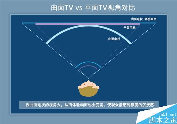 8999元的小米4K曲面电视值得买吗?曲面电视的优缺点汇总