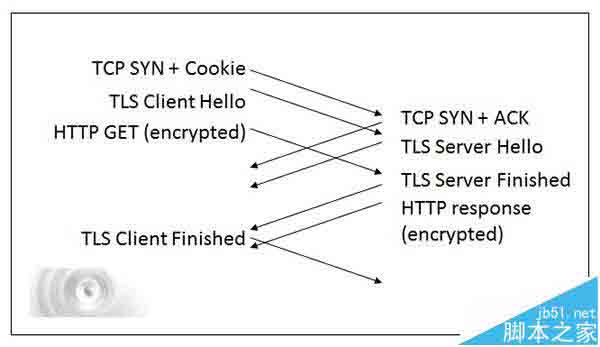 Win10预览版143525中Edge浏览器支持TCP Fast Open