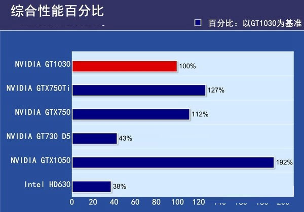 GT1030对比GTX750Ti哪个好?GT1030与GTX750Ti的区别对比详细评测